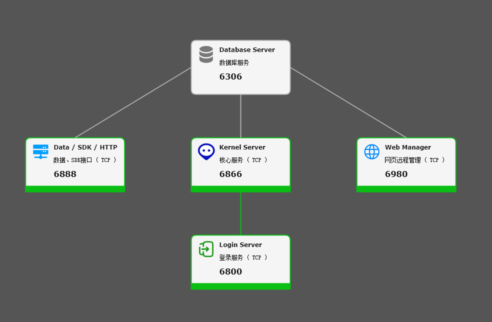 数据库 Database Server 启动失败